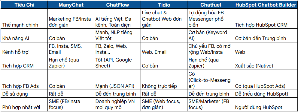 So sánh nhanh top 5 AI Chatbot phổ biến